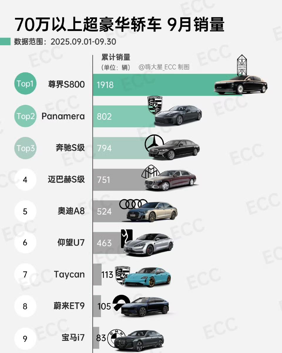 9月，尊界 S800 卖了 1918 台，在 70 万以上的超豪华轿车里，已经是