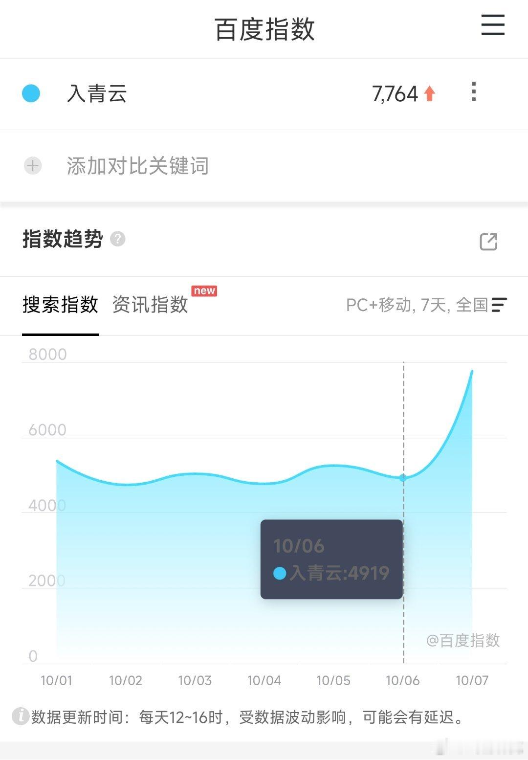入青云今日开播映前一天百指仅7000+，过于拉垮了[doge] ​​​