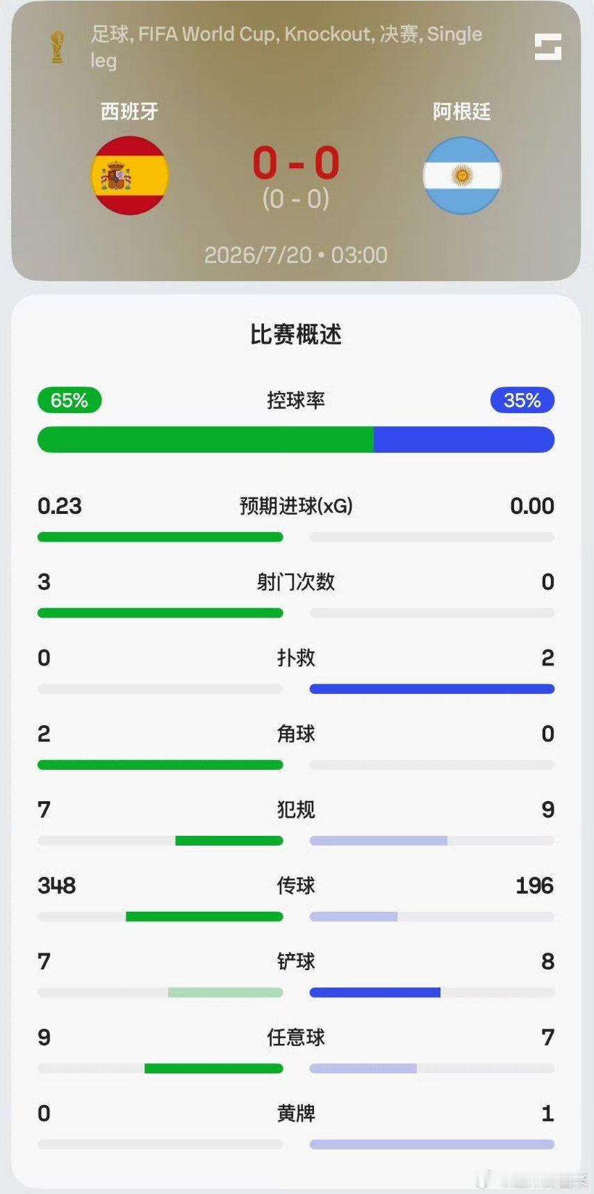 阿根廷半场零射门，很刺眼的数据，下半场该尽快调整了，是尽快！西班牙vs阿根廷世界
