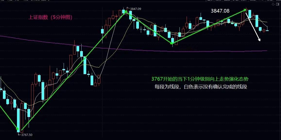 下周一继续鏖战3832，站稳才能有望挑战年线，不能站稳仍然可以随时探底震荡大盘今