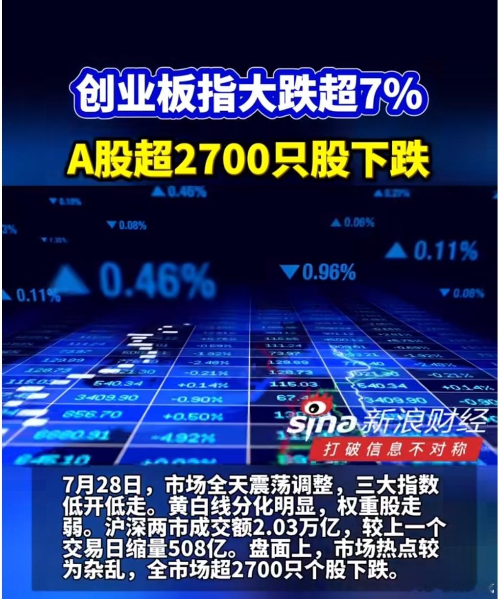 A股超2700只股下跌7月28日，A股全天震荡调整，三大指数低开低走，超2700
