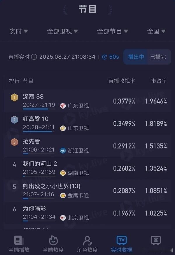 《深潜》收官卫视第一，峰值新高，成毅又一个卫视年冠即将达成！ ​​​