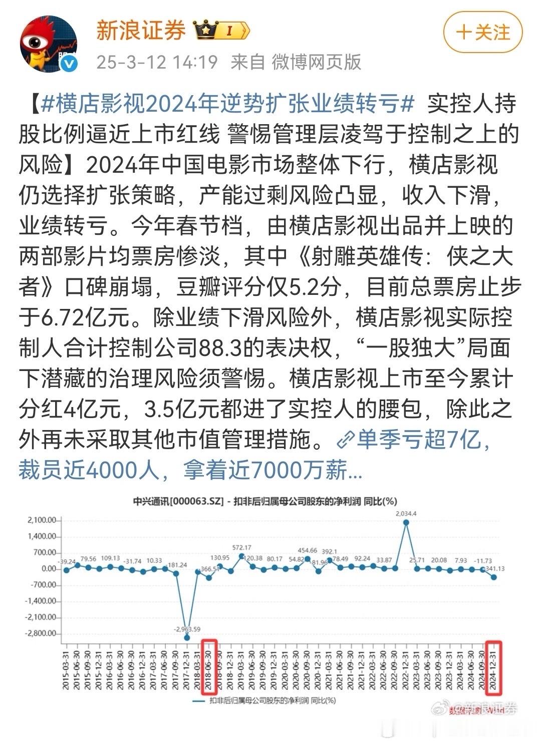 口碑崩塌，豆半评分是只有5.2的，总票房还没破7，春节档票房卖成这样是血扑吧！[