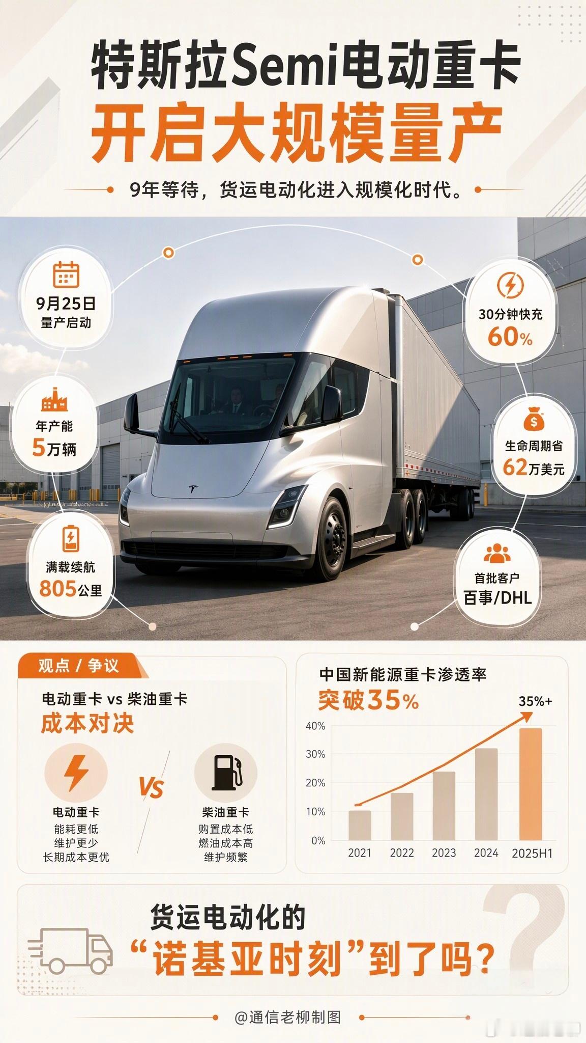 特斯拉卡车开启大规模量产 重要转折点！关于特斯拉Semi对行业发展的影响分析：1