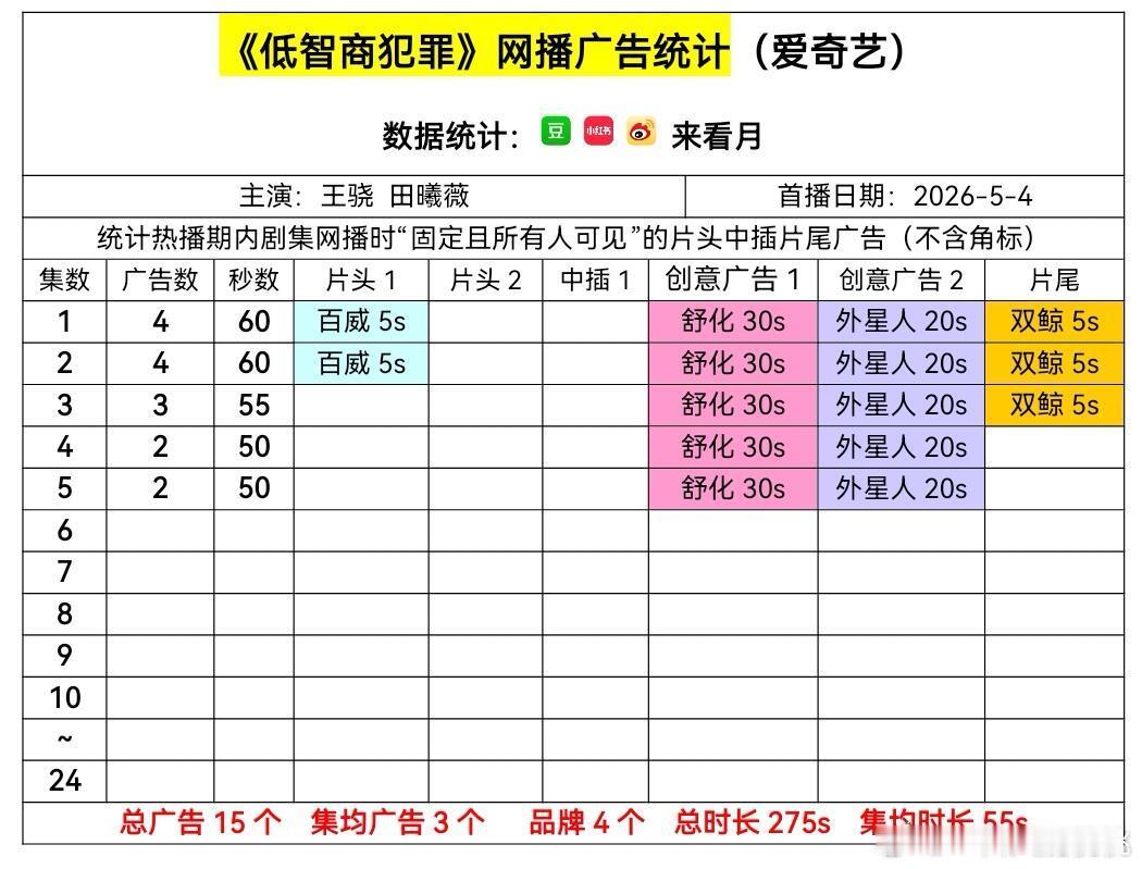 低智商犯罪 开局4广，有两个创意广，整体招商还不错 