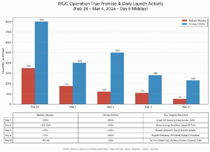 社交网络上关于2.28~3.4期间伊朗导弹和无人机发射数量的统计，弹道导弹下降趋