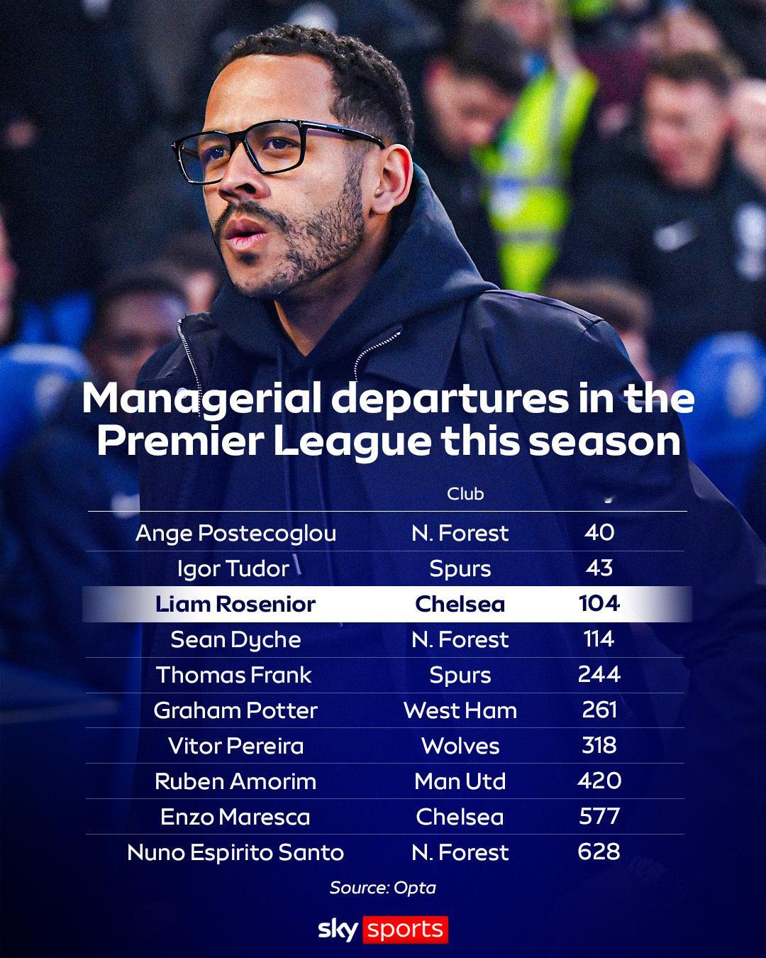 本赛季英超已经有10名教练下课，森林、热刺、切尔西都已两次换帅。赛季结束后，水晶