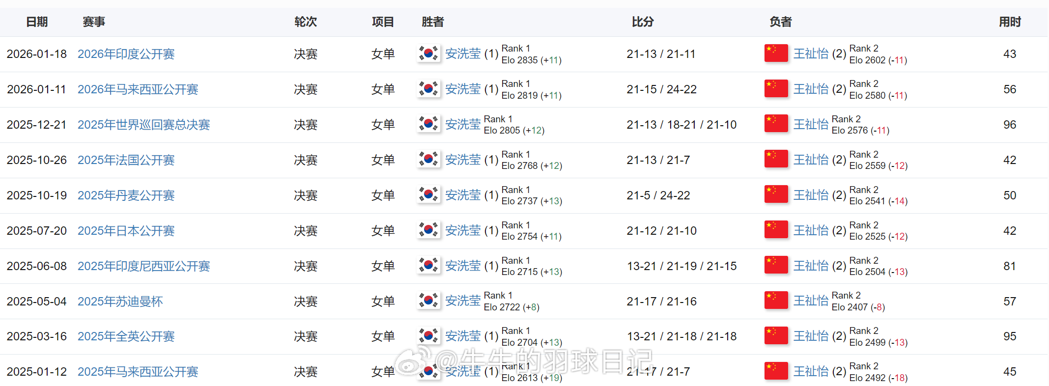 王祉怡获全英赛女单冠军王祉怡2比0安洗莹王祉怡终于终结了十连败！！！也结束了安洗