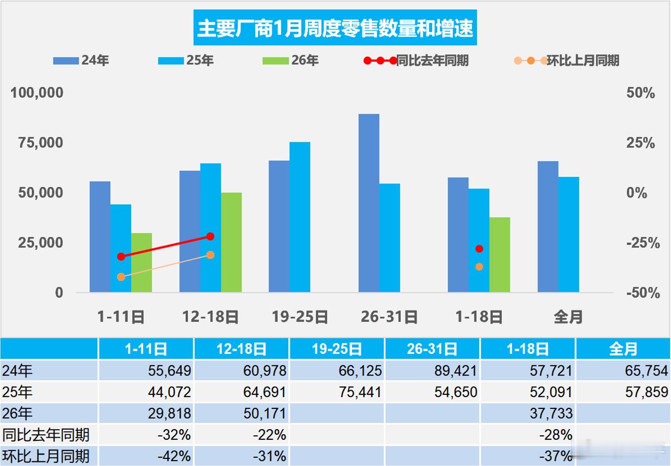 乘联会数据：1月1-18日，全国乘用车市场零售67.9万辆，同比去年1月同期下降