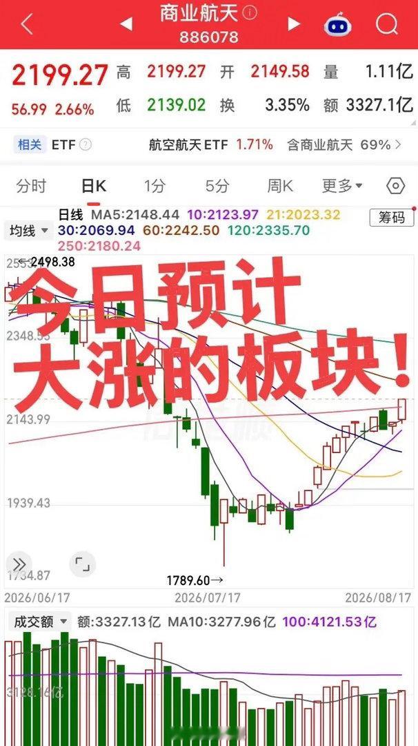 今日预计大涨的板块！第一个板块，存储芯片板块，美股存储芯片个股继续大涨，今日国内