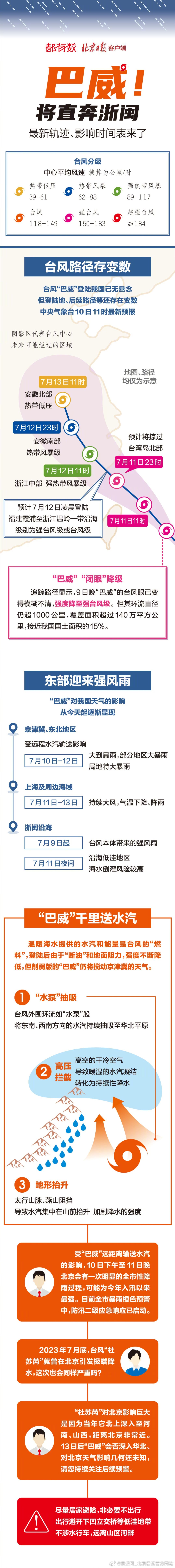 【都有数｜ #巴威预计12日凌晨正面登陆浙闽#】#巴威最新路径北上深度或减弱# 