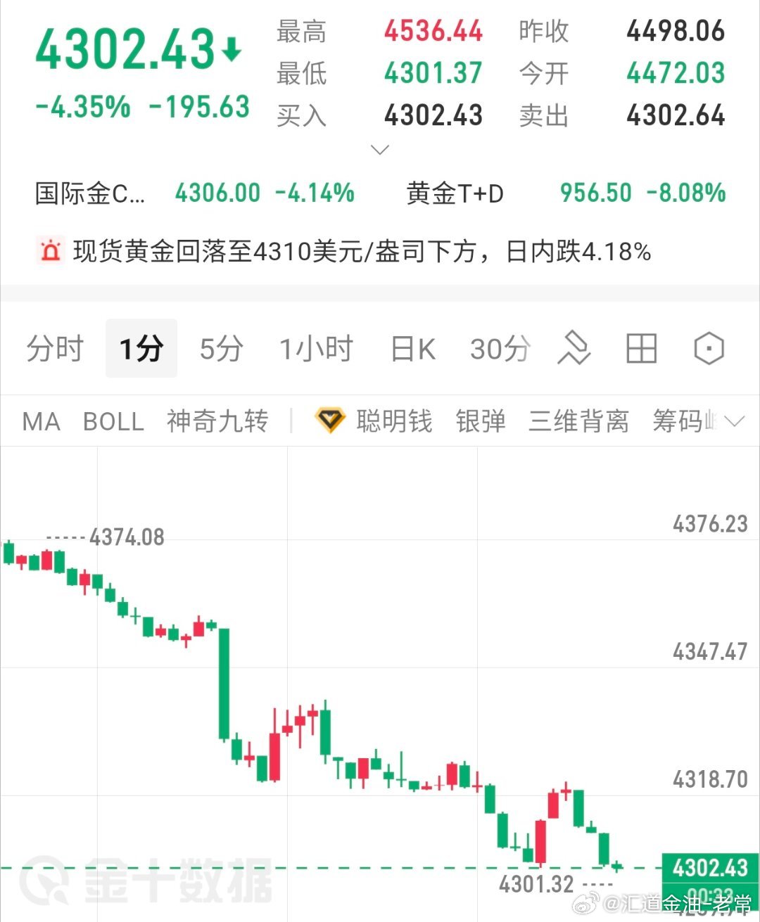 上一单实时布局07-05多单触底反弹至4320斩获150点利润扫保本损离场了，再