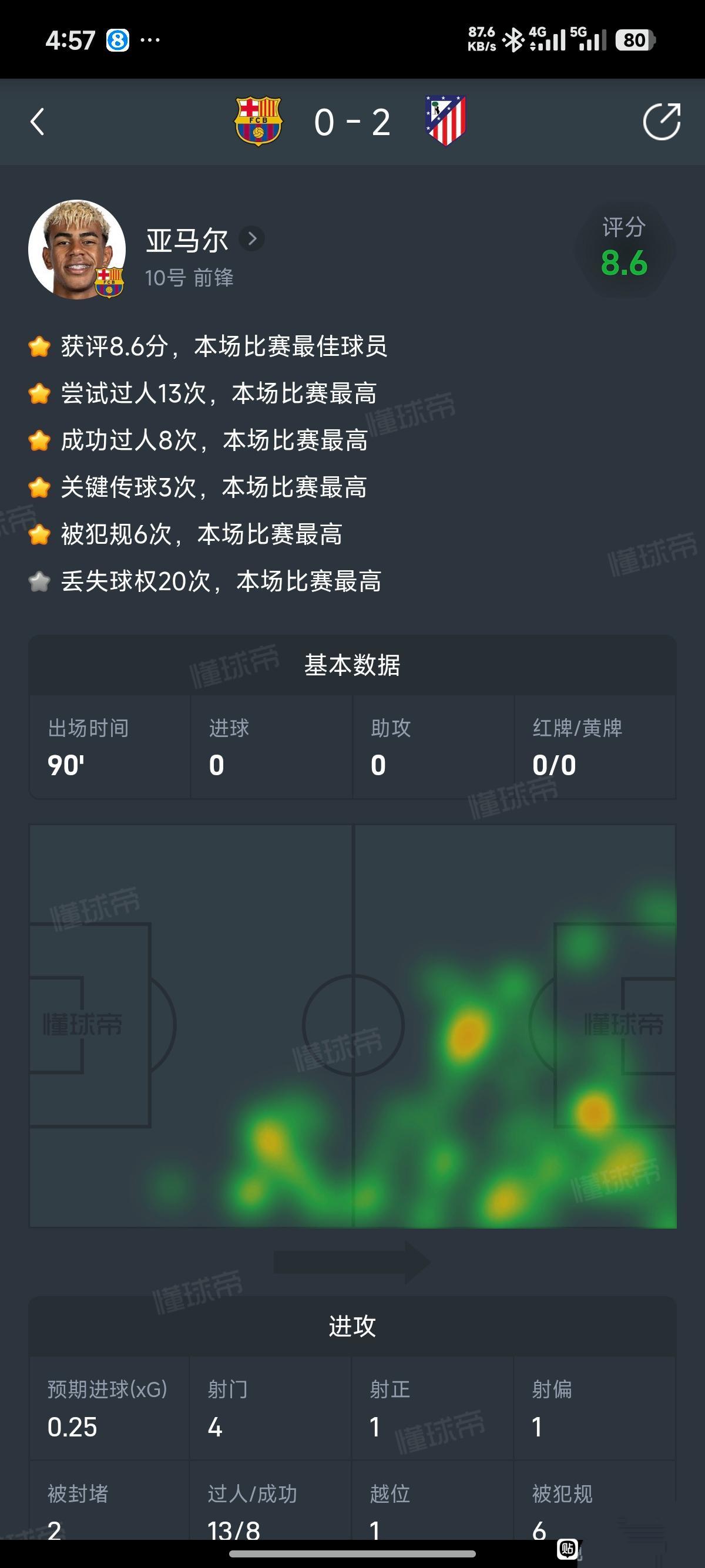巴萨虽然被马竞击败，亚马尔表现还是最好。

可惜输就输输，阿尔瓦雷斯抢走关注。