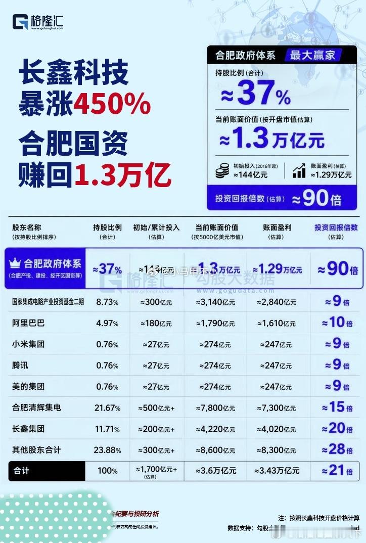 这图有重大错误……制图人很拉胯……估计又是ai搞出来的假数据……小米的投资额是错