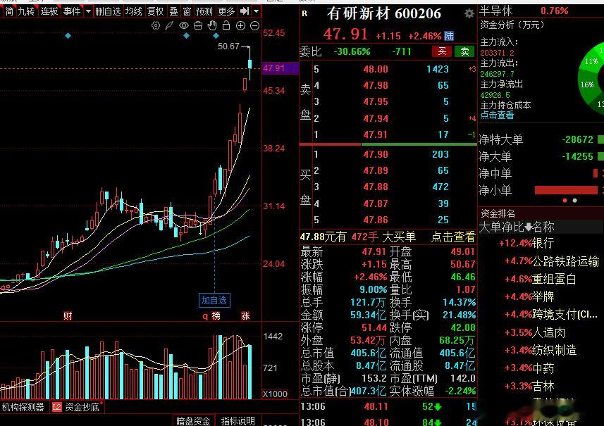 朋友们有研新材还没走的今天可以走掉了！股票