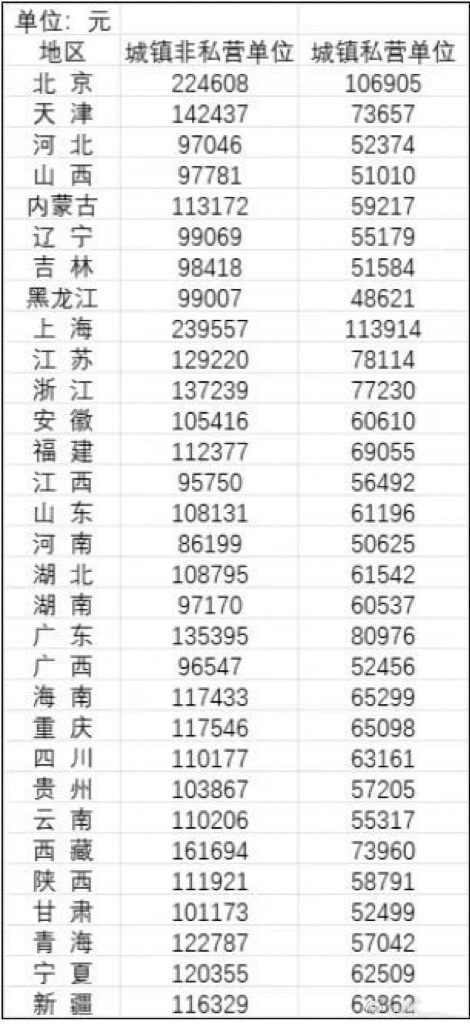 31省份2024年平均工资 ​​​