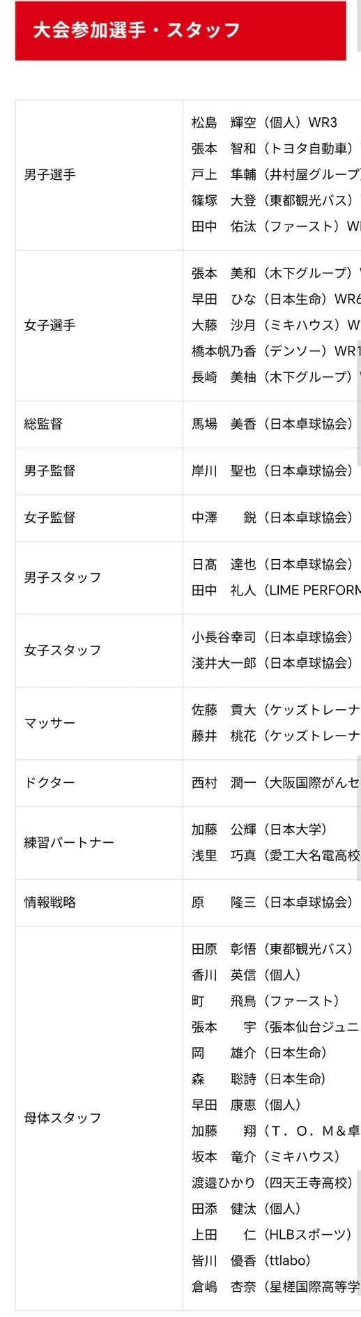 张本智和松岛辉空领衔亚锦赛阵容日本亚锦赛男女主力全员出战第29届ITTF-ATT