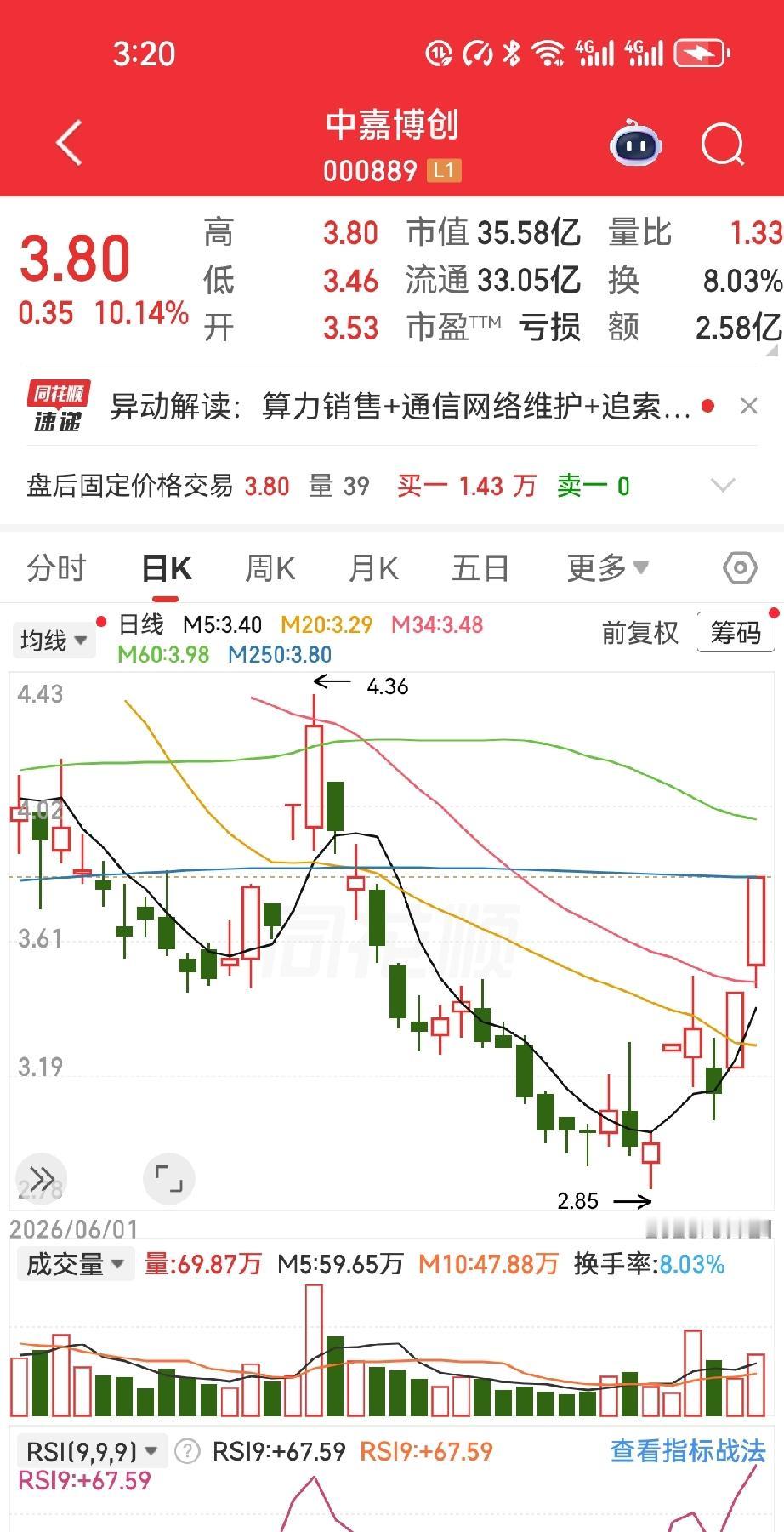 中嘉博创这走势，看得人真是心头一热——开盘假摔式下压，随即一根直线旱地拔葱，封死