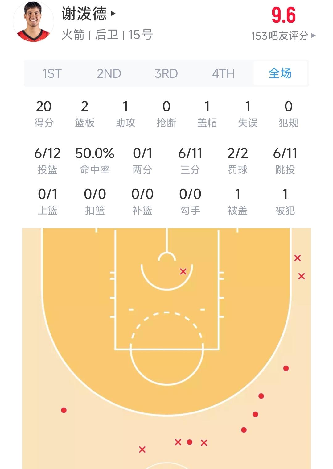 半场火箭领先国王27分，今天总不能被逆转了吧？

谢泼德半场20分，三分11投6