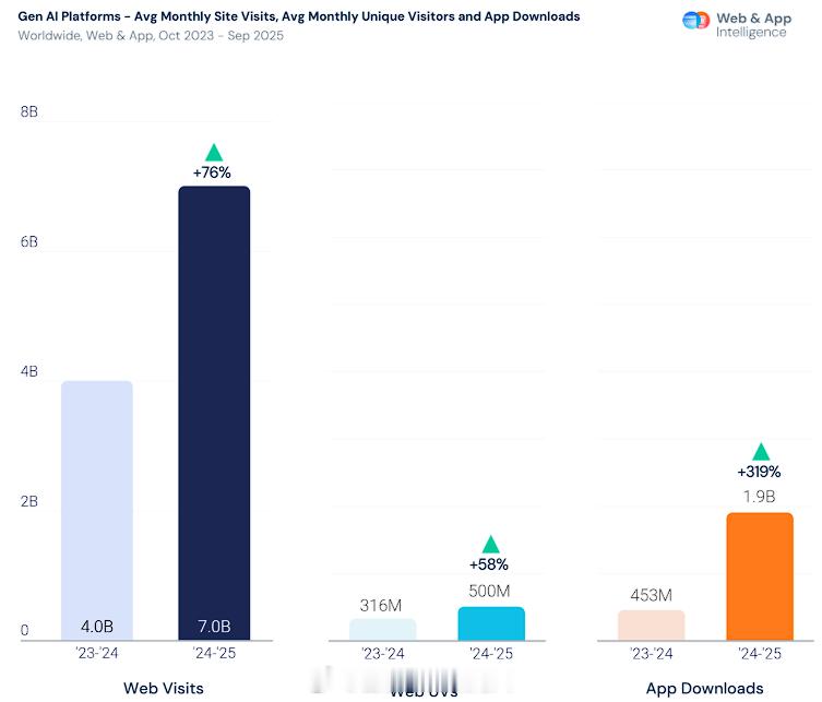 统计公司Smilarweb数据，生成式AI正从娱乐新奇工具演变为互联网基础设施的