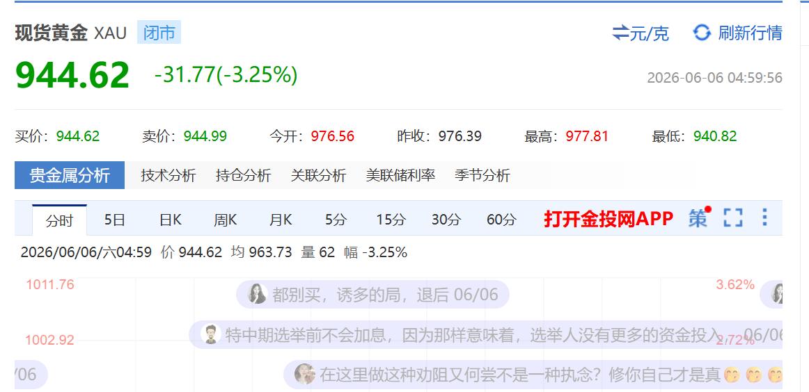 金银跌跌不休。
昨日，黄金跌去3.25％。一天跌掉了31.77元。只剩下944.
