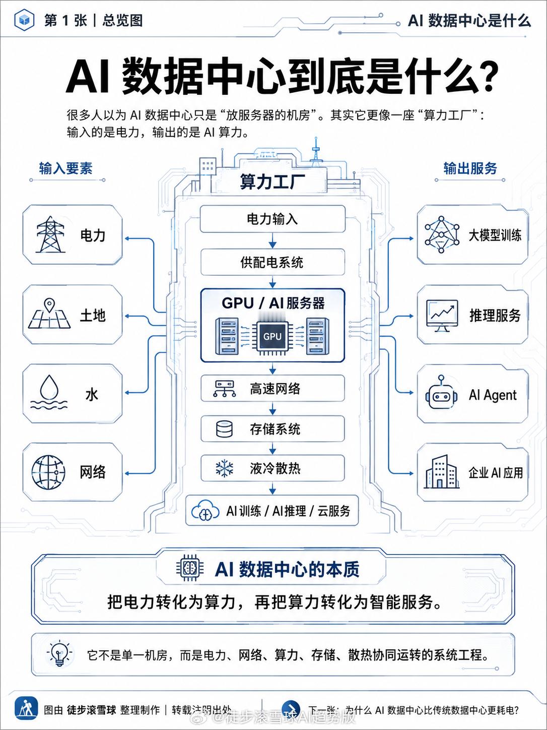 基金AI数据中心 这样理解AI数据中心 会不会更容易一些了 