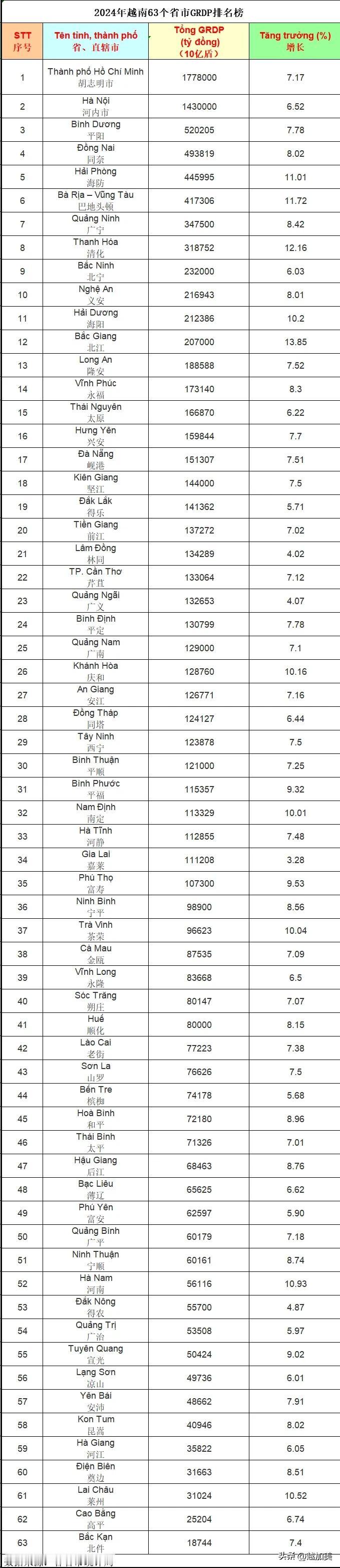 由表可见，排前10：胡志明市、河内市、平阳省、同奈省、海防市、巴地头顿省、广宁省