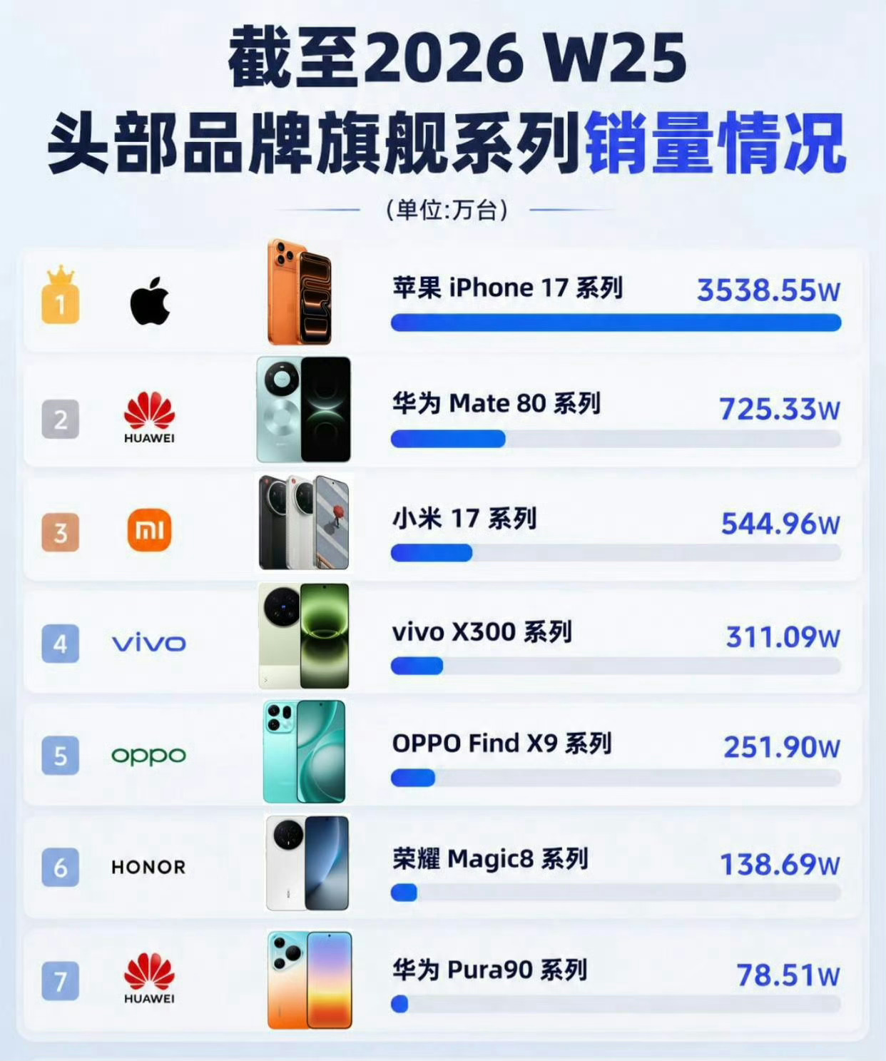 iPhone17中国区销量国产现在就销量没有领先，其他的都遥遥领先了 