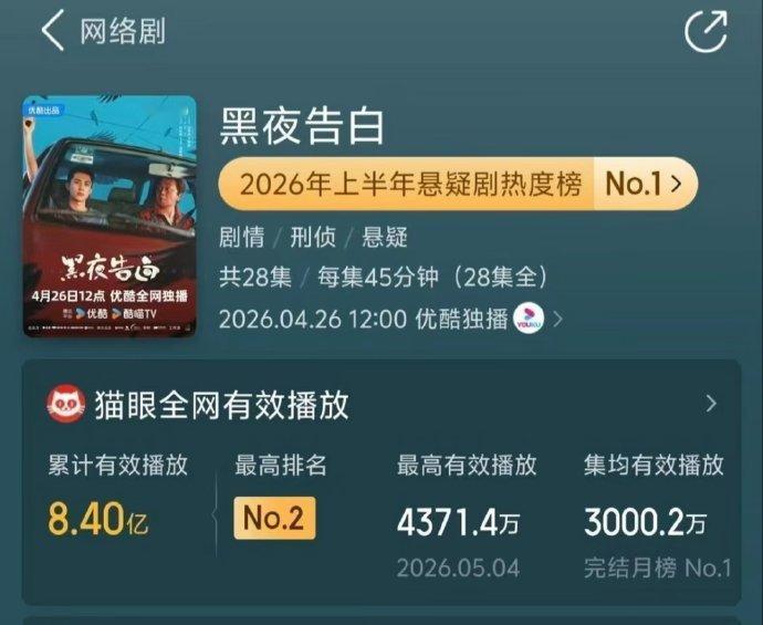 王鹤棣黑夜告白集均3000万，是2026上半年悬疑剧热度榜第一☝🏻 