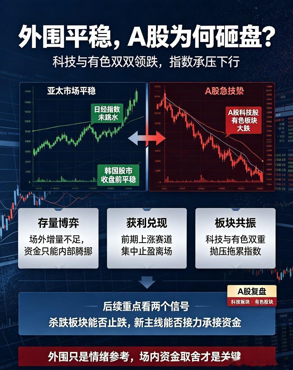 【A股半日超4100股上涨A股半日放量1355亿】外围平稳，A股却遭砸盘，科技与