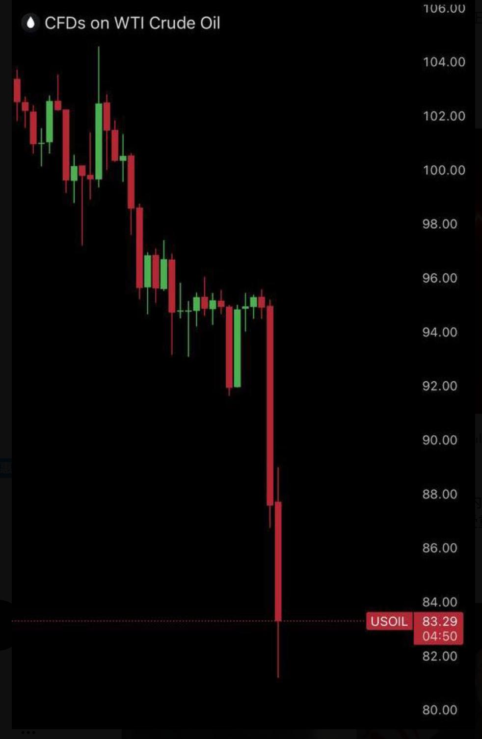 崩盘了 原油价格暴跌32%，从每桶119美元跌至81美元 历史上单日跌幅最大的一