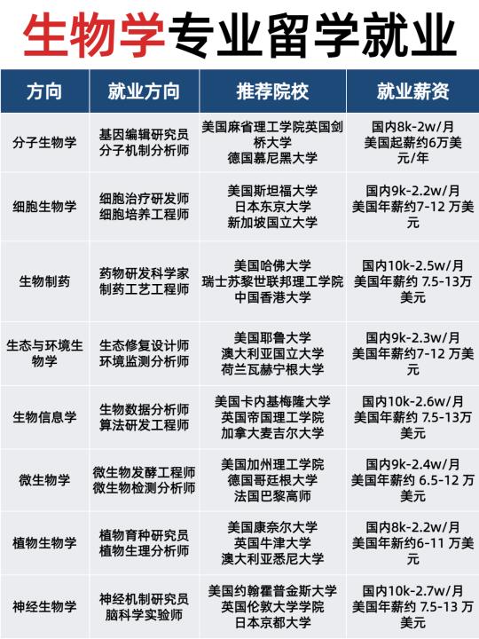 生物留学选对路：专业选的好毕业薪资高