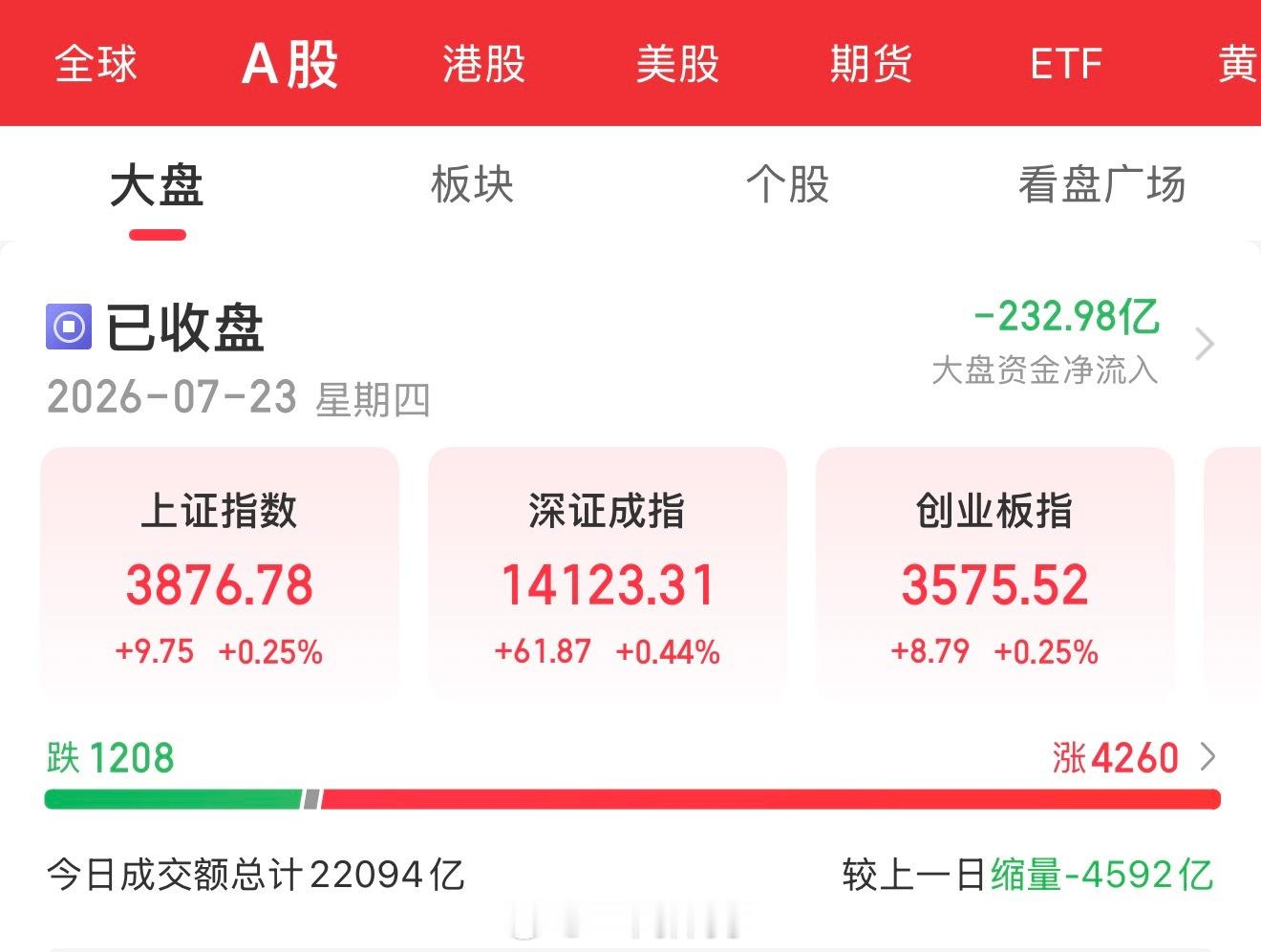 7月23日，缩量震荡，超4200股飘红。三大指数小幅收红。沪指涨0.25%报38