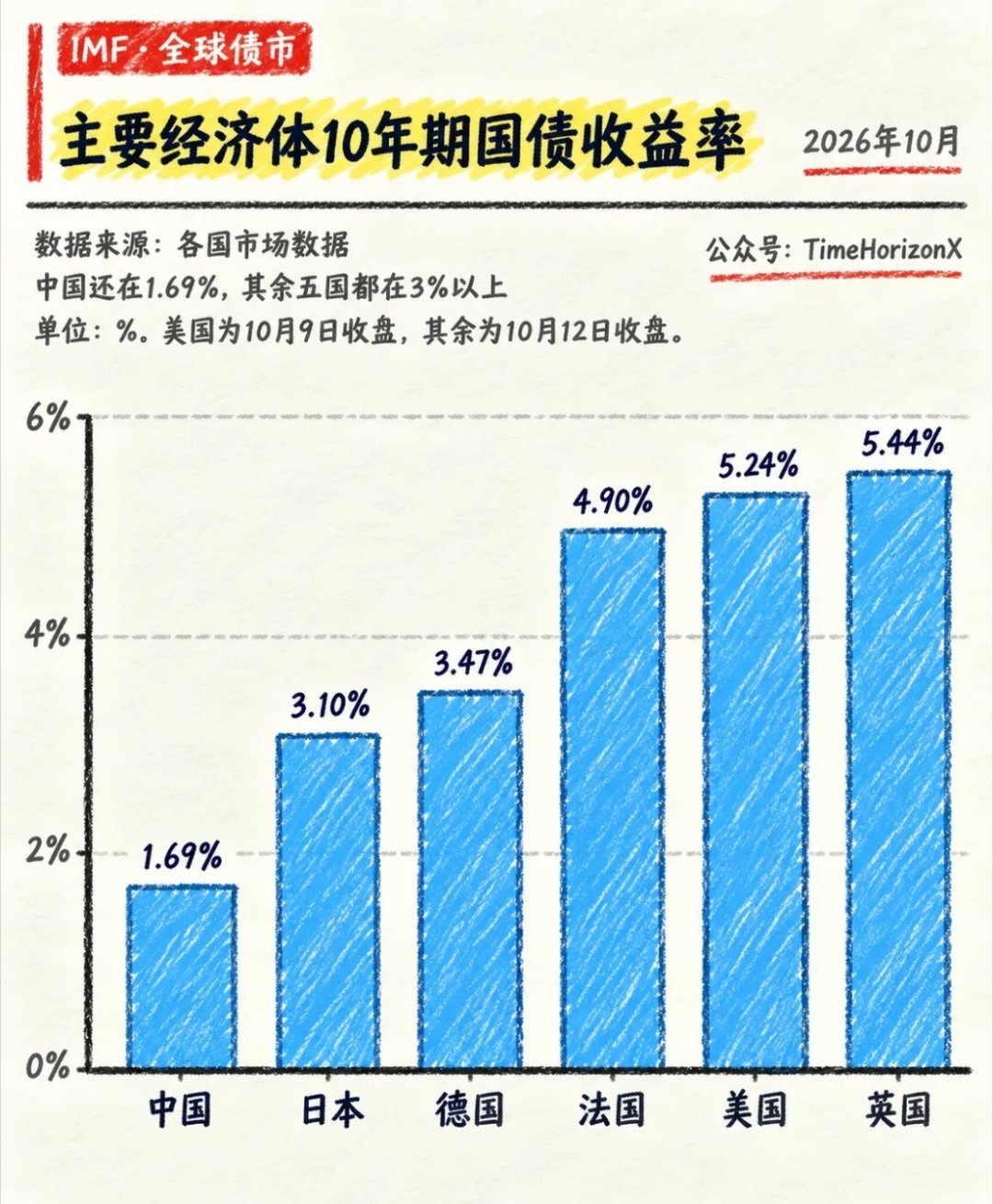中国1.69%，日本icon3.10%，德国icon3.47%，法国icon4.