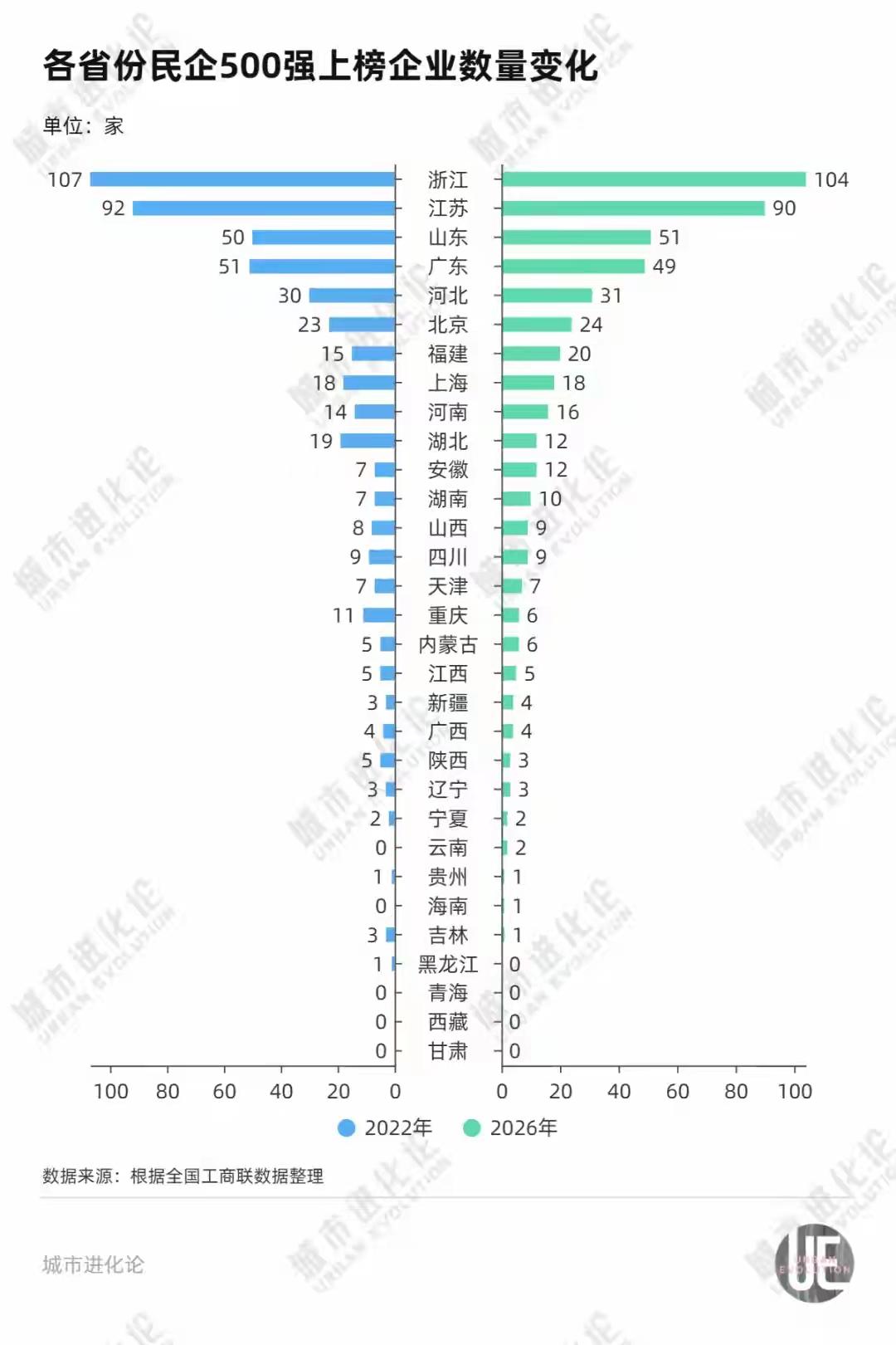 全国民营企业500强上报情况变化，2022年对比2026年。有的省市增加了，有的
