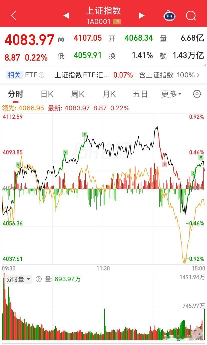 6/3，今天的A股意料之中会翻红，但是里面的结构看，今天应该赚钱的人比较少吧！从
