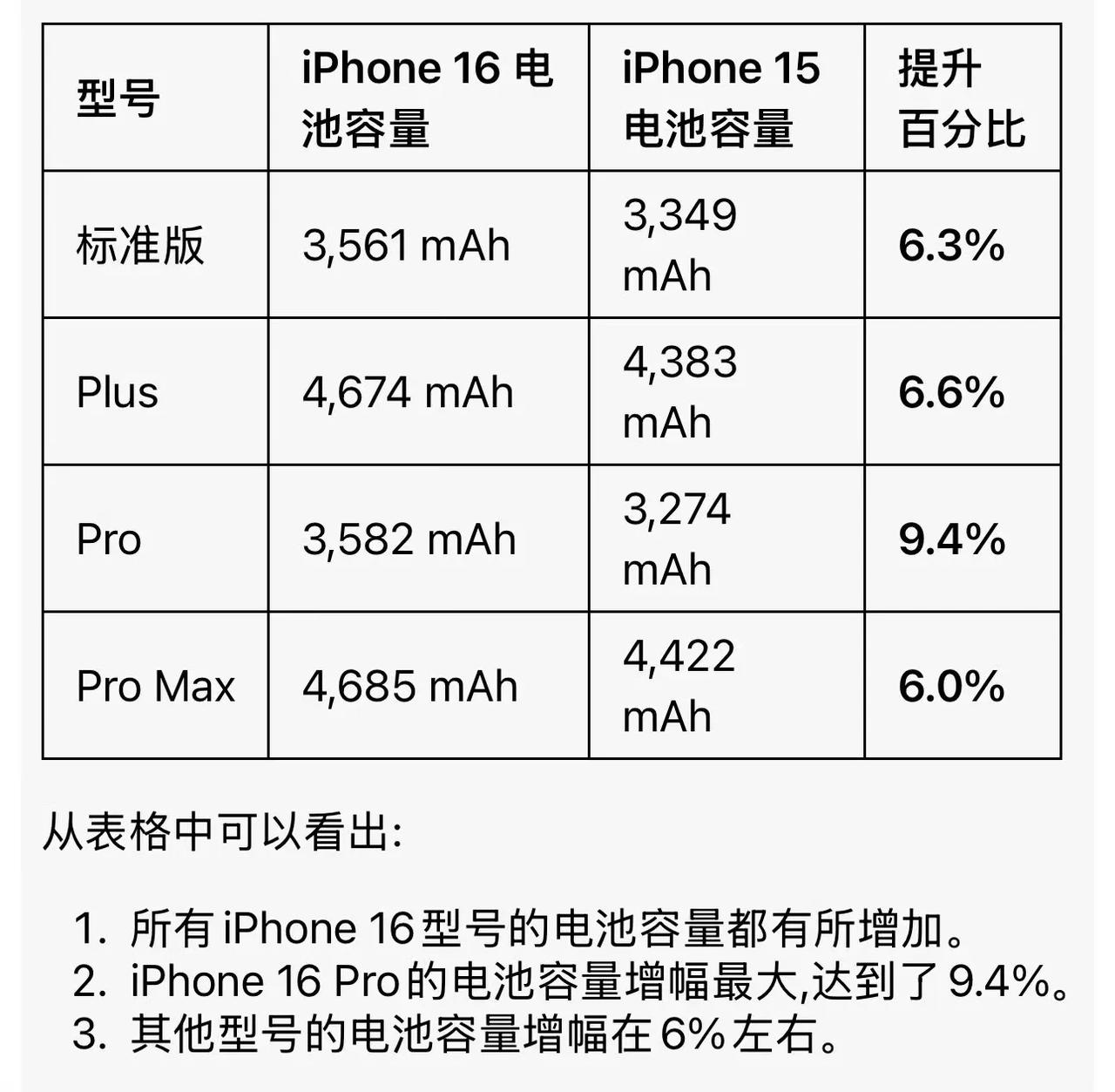 iPhone 16系列电池容量全员增长：

iPhone 16：3561 毫安时