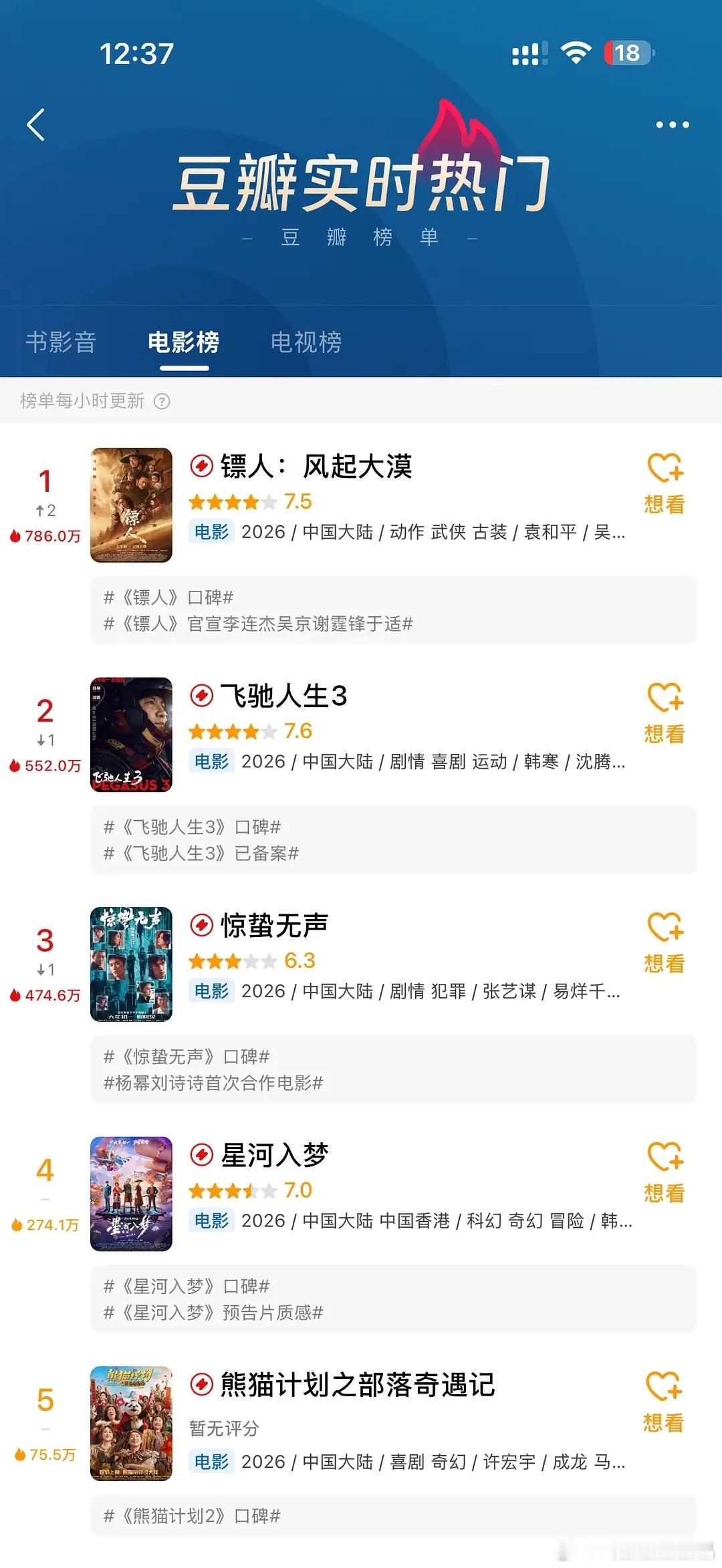 春节档电影豆瓣开分了飞驰人生 7.6镖人 7.5惊蛰无声 6.3星河入梦 7.0