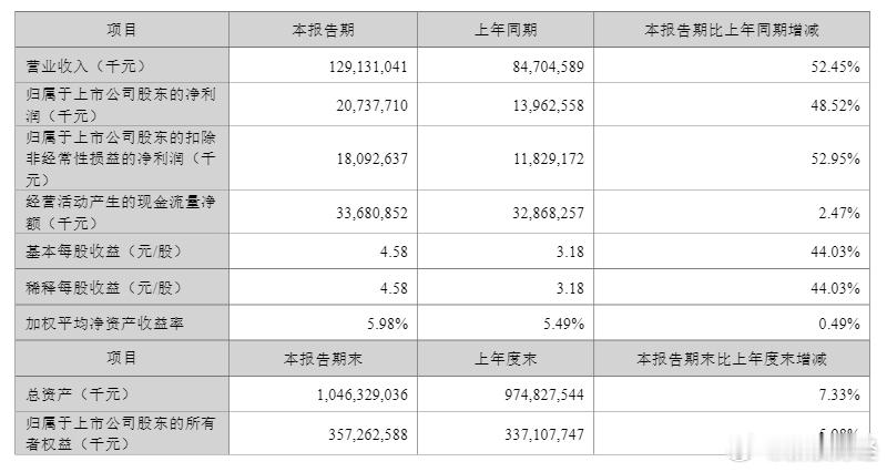 【宁德时代连发多条公告】4月15日晚间，宁德时代（300750）发布了一季度业绩