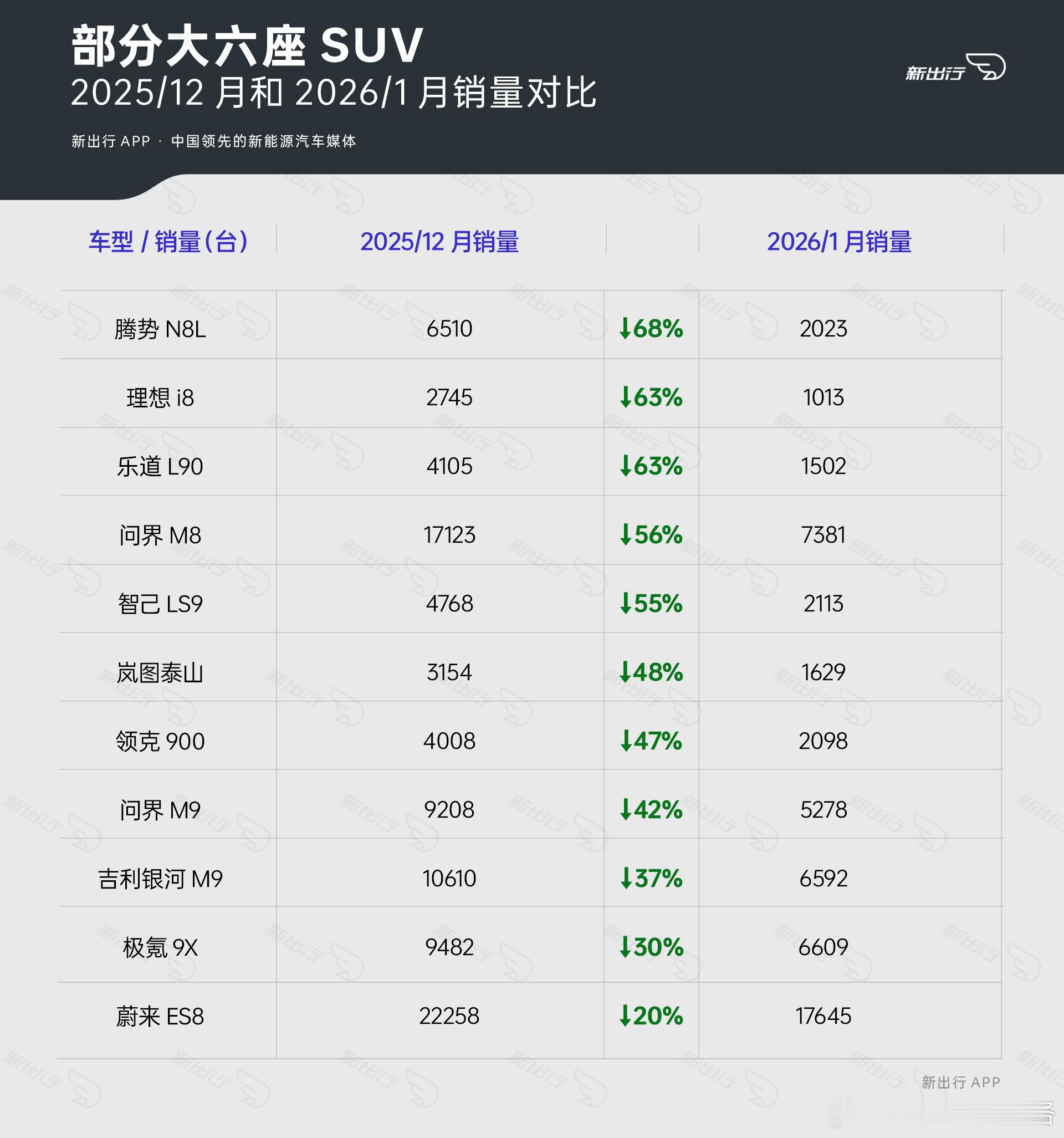 之前做了一组数据，主要针对国内一些大六座 SUV 的销量：1、2025 年 11