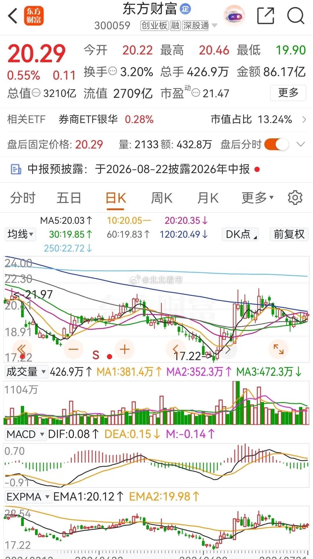 券茅东方财富和券商一哥中信证券探底回升，小幅收涨，且都是连续四天被主力资金净卖出