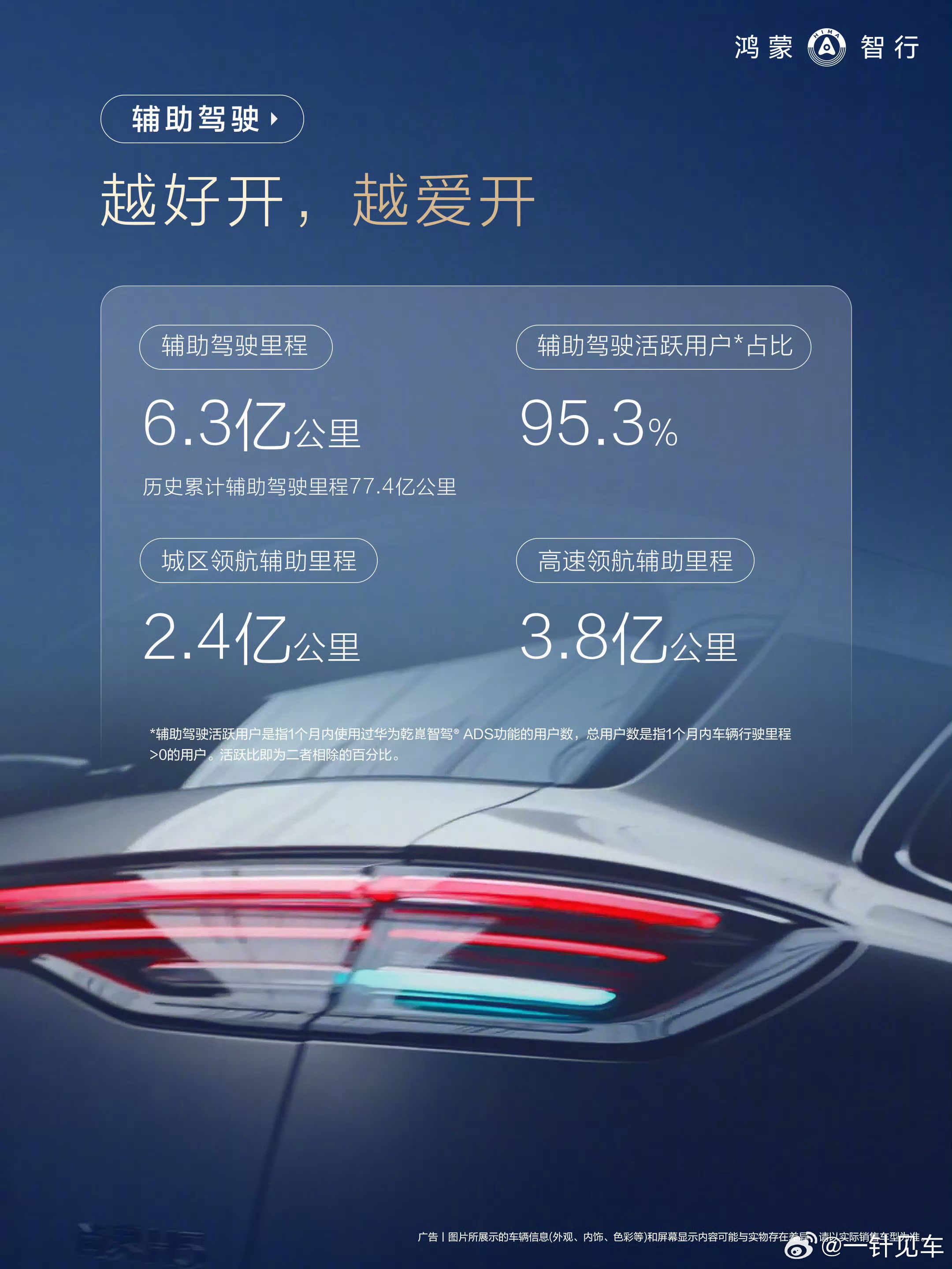 鸿蒙智行月辅助驾驶里程持续增长，3月已经来到了6.4亿公里，其中城区高达2.8亿