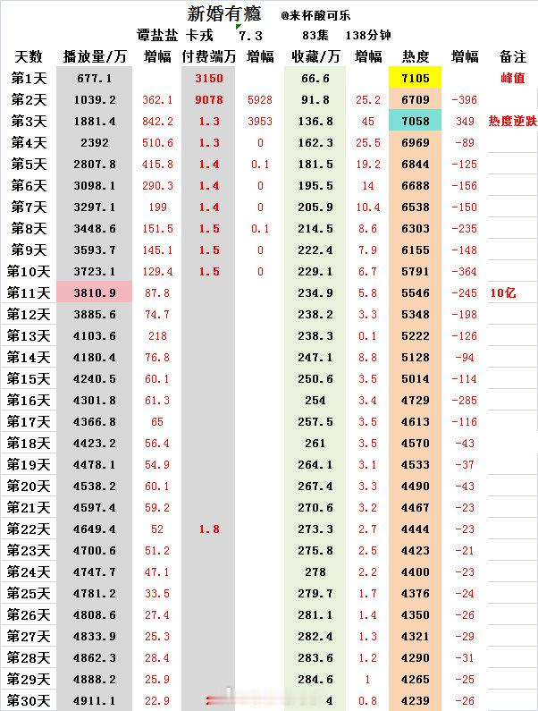 《新婚有瘾》谭盐盐 卡戎上线30天热播期结束数据🎉官方认证，30天日内破10亿