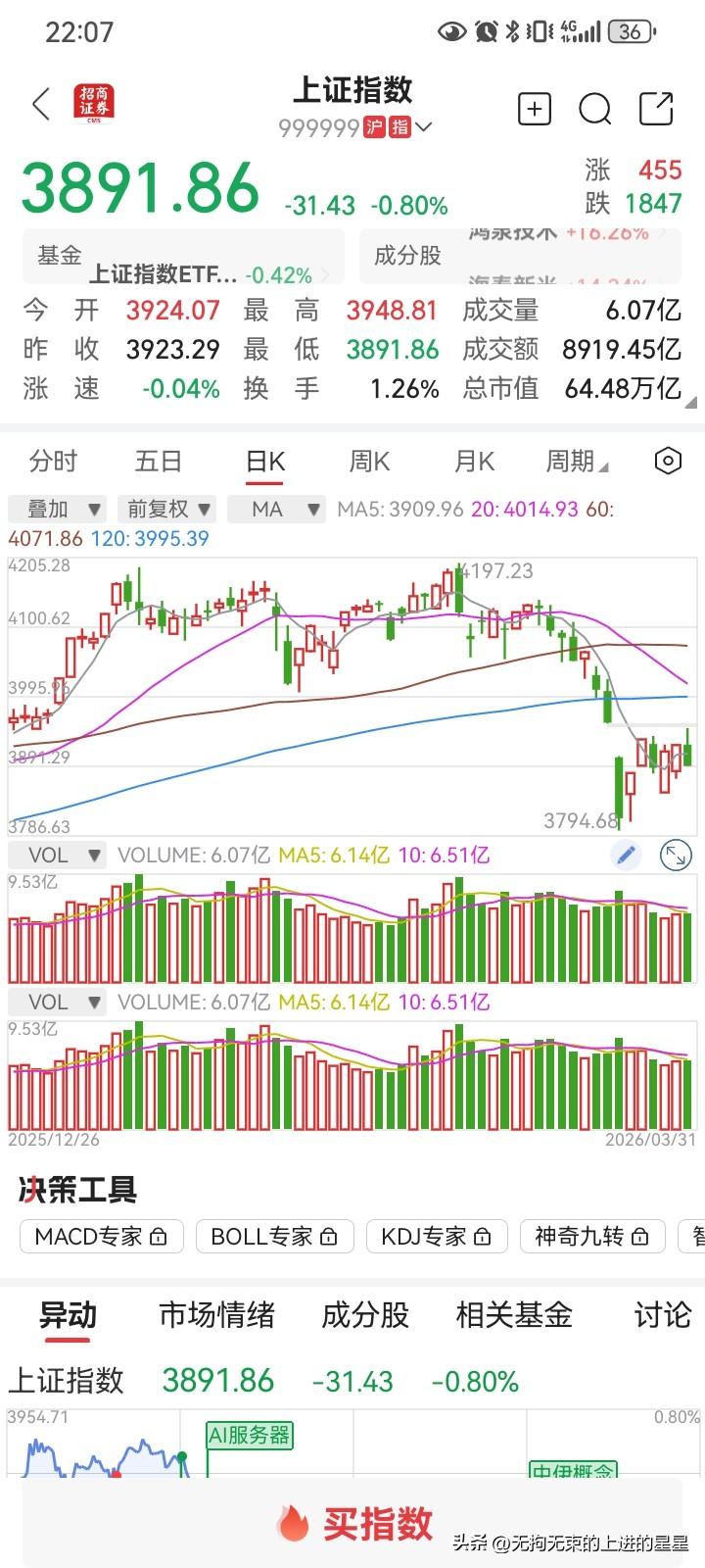 3900点破了！明天是抄底还是跑路？一文说清！
今日A股 又给咱们上了一课！沪指