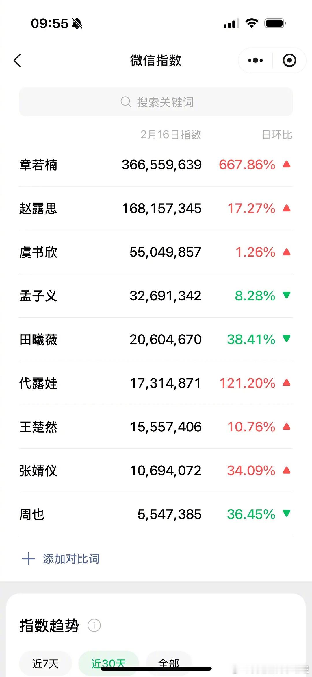 章若楠的微指数据已经压了赵露思、虞书欣、孟子义，现在算不算妥妥的95🌸top 