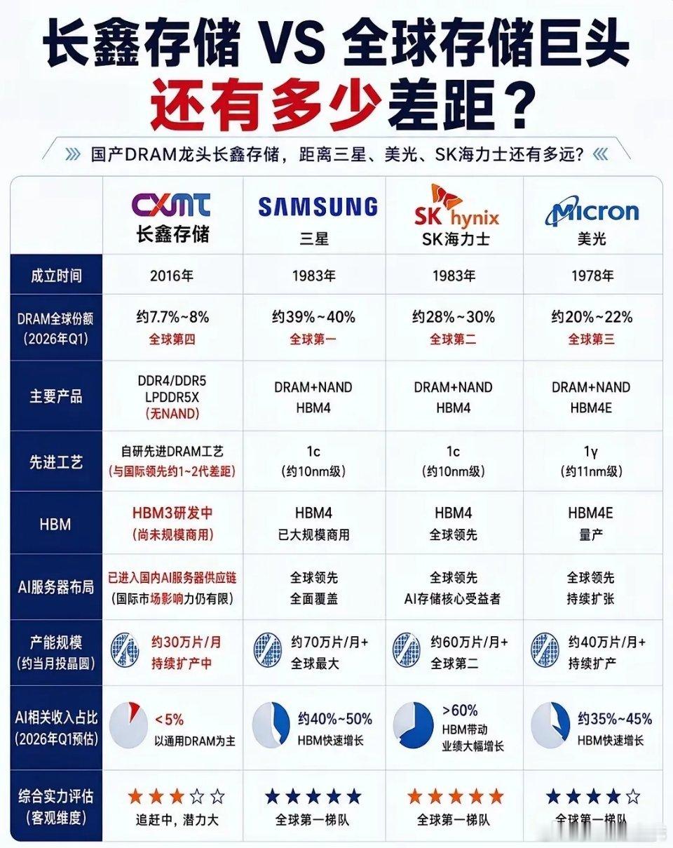 存储芯片总结产业链个股1. 晶圆制造：长鑫、长存（未上市）；硅片：沪硅产业、立昂