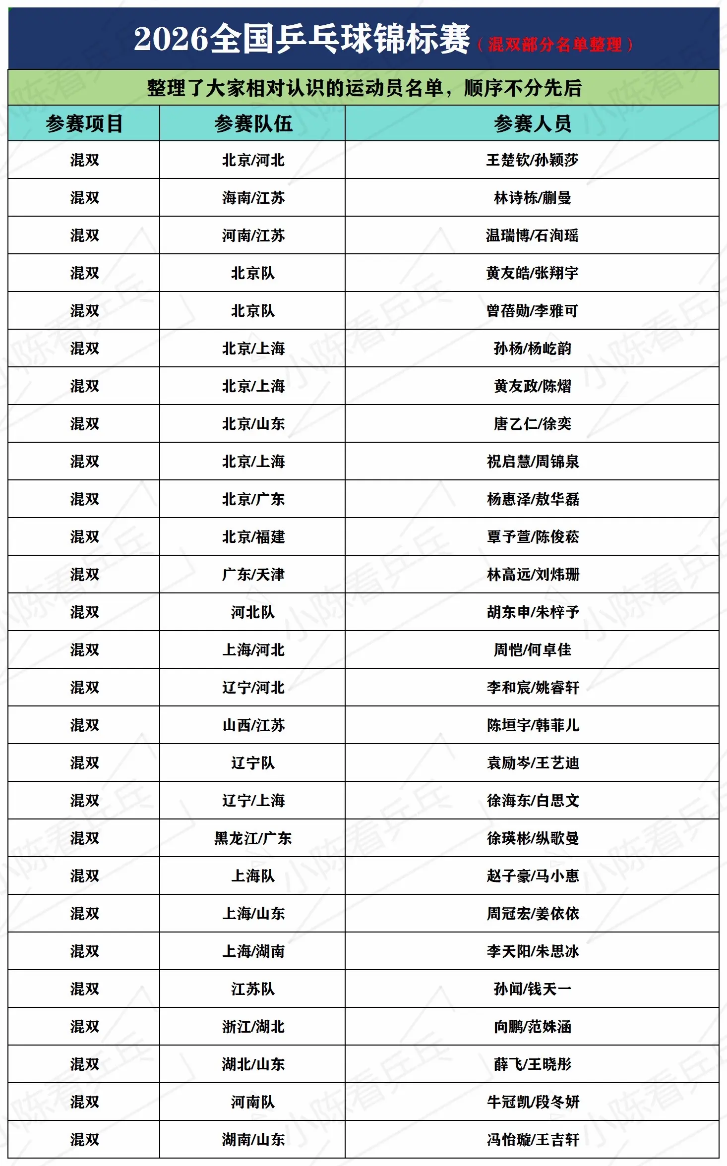 2026全国乒乓球锦标赛双打整理表简洁版。2026全国乒乓球锦标赛双打...