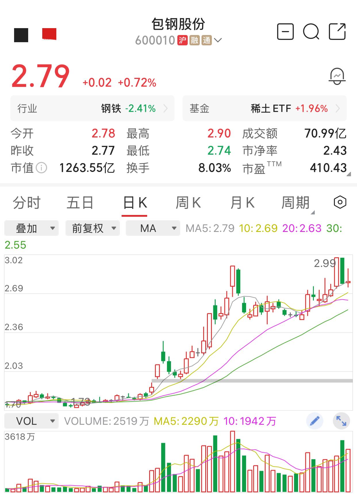大盘狂跌，包钢股份逆势上涨，明天会不会创出新高呢？很有可能。主要是看大盘明天怎么