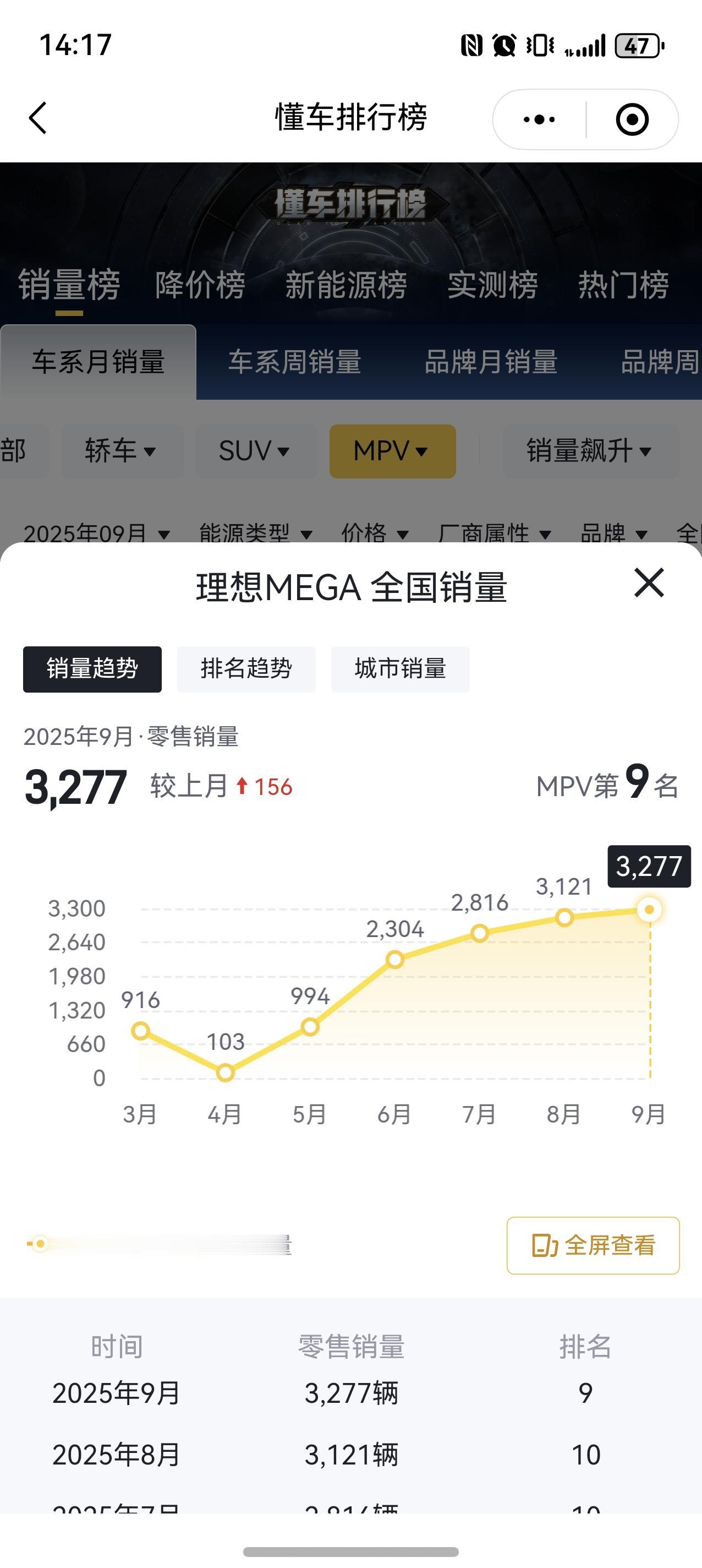 理想这次算是屋漏偏逢连夜雨，本来预期稳态8000的MEGA，好不容易拉回到300