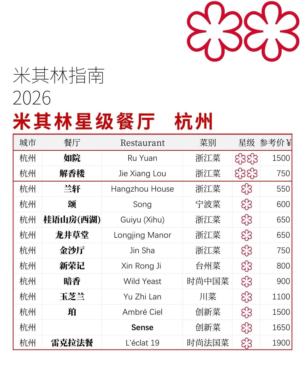 2026年杭州米其林餐厅名单出来了！
作为杭州的牛马打工人，
米其林似乎跟我们生